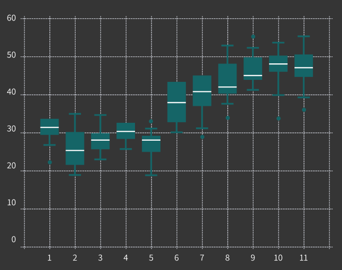 Data Visualisation